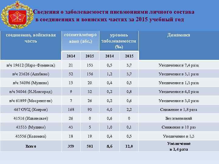 Сведения о заболеваемости пневмониями личного состава в соединениях и воинских частях за 2015 учебный