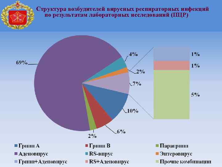 Структура возбудителей вирусных респираторных инфекций по результатам лабораторных исследований (ПЦР) 