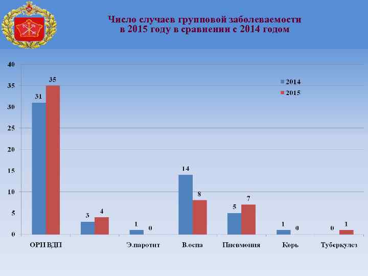 Число случаев групповой заболеваемости в 2015 году в сравнении с 2014 годом 