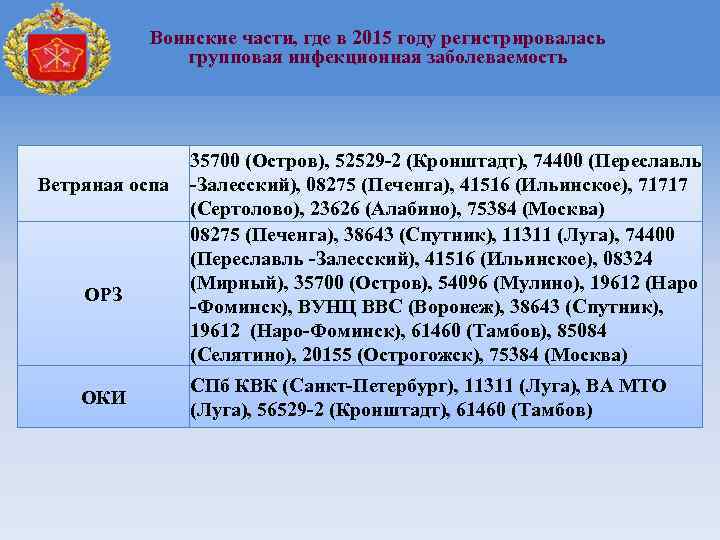 Воинские части, где в 2015 году регистрировалась групповая инфекционная заболеваемость Ветряная оспа ОРЗ ОКИ