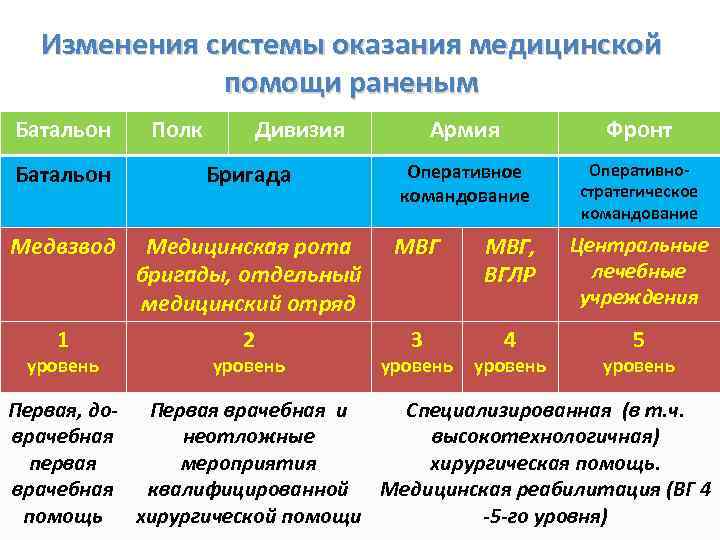 Изменения системы оказания медицинской помощи раненым Батальон Полк Дивизия Батальон Бригада Медвзвод Медицинская рота