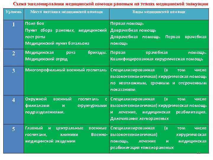 Схема эшелонирования медицинской помощи раненым на этапах медицинской эвакуации Уровень Место оказания медицинской помощи