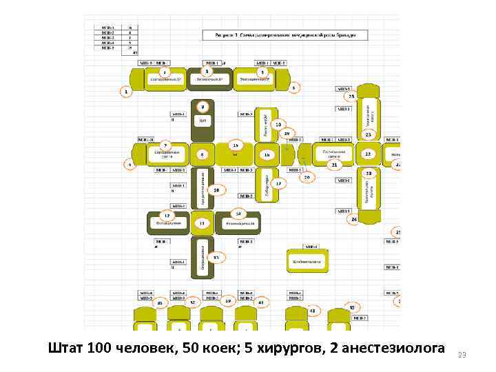 Штат 100 человек, 50 коек; 5 хирургов, 2 анестезиолога 23 