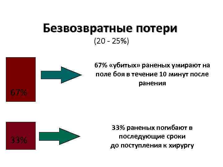 Безвозвратные потери (20 - 25%) 67% 33% 67% «убитых» раненых умирают на поле боя