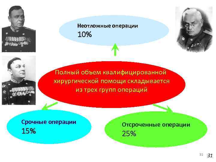 Неотложные операции 10% Полный объем квалифицированной хирургической помощи складывается из трех групп операций Срочные