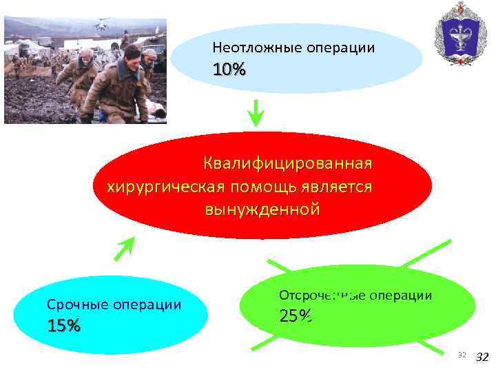 Неотложные операции 10% Квалифицированная хирургическая помощь является вынужденной Срочные операции 15% Отсроченные операции 25%