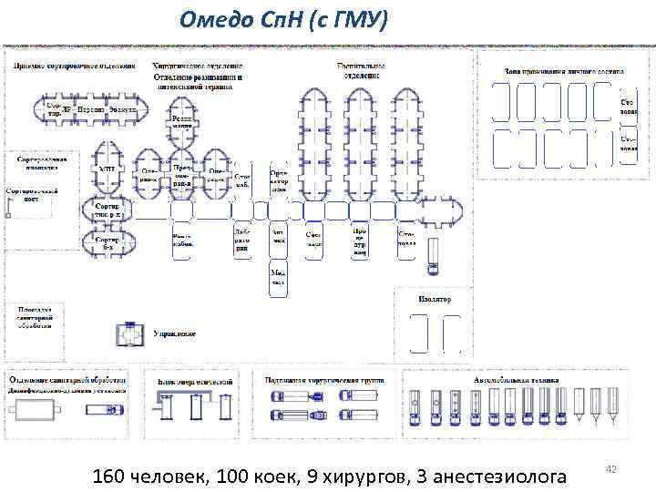 Омедо Сп. Н (с ГМУ) 160 человек, 100 коек, 9 хирургов, 3 анестезиолога 42