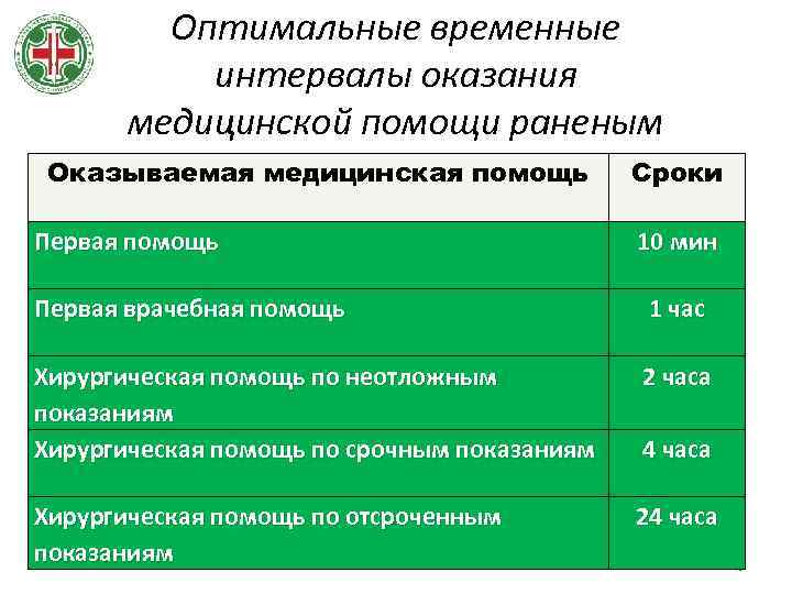 Оптимальные временные интервалы оказания медицинской помощи раненым Оказываемая медицинская помощь Первая помощь Сроки 10