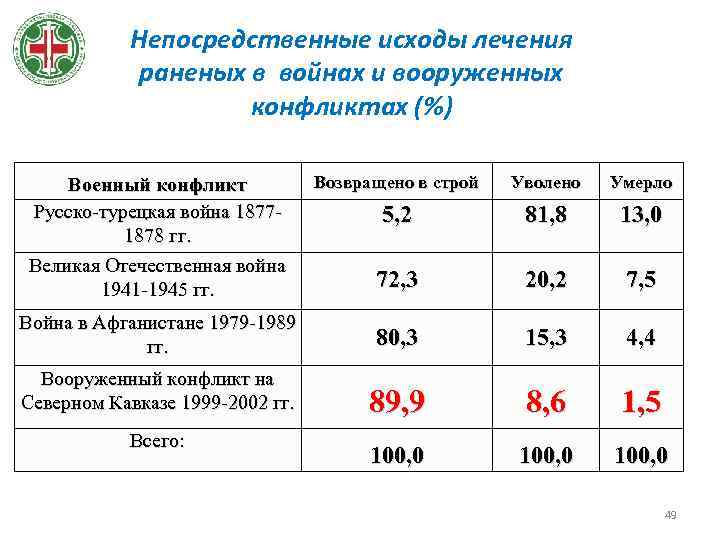 Непосредственные исходы лечения раненых в войнах и вооруженных конфликтах (%) Возвращено в строй Уволено