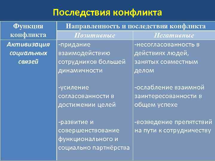 Последствия конфликта Функция конфликта Активизация социальных связей Направленность и последствия конфликта Позитивные Негативные -придание