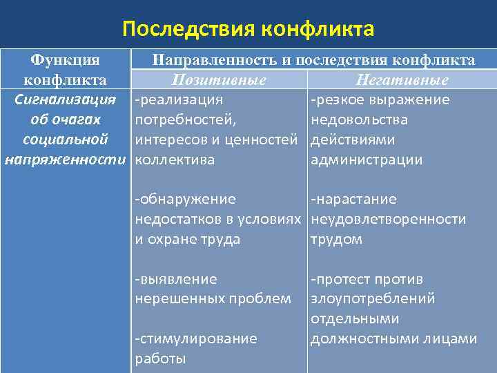 Последствия конфликта Функция конфликта Сигнализация об очагах социальной напряженности Направленность и последствия конфликта Позитивные