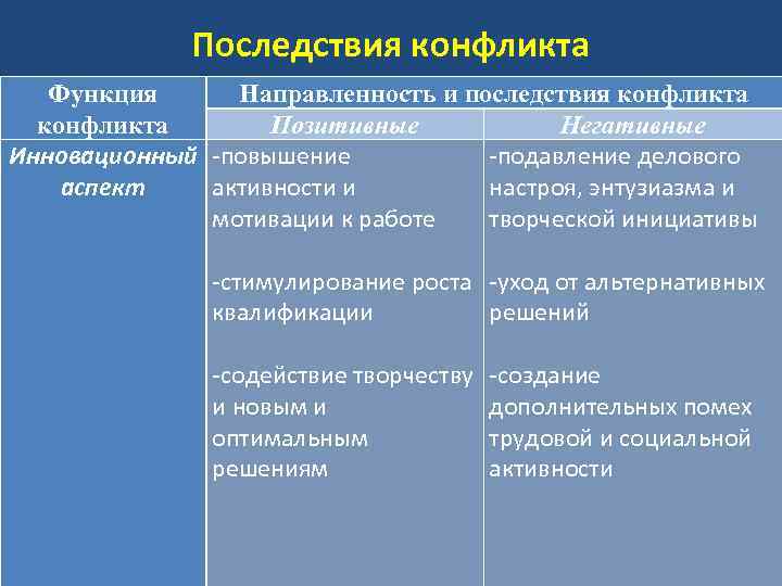 Последствия конфликта Функция Направленность и последствия конфликта Позитивные Негативные Инновационный -повышение -подавление делового аспект