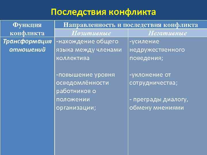 Последствия конфликта Функция Направленность и последствия конфликта Позитивные Негативные Трансформация -нахождение общего -усиление отношений