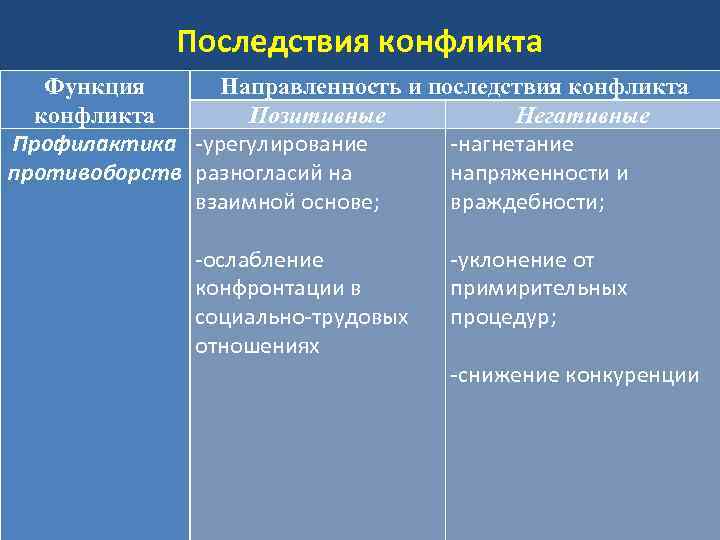 Последствия конфликта Функция Направленность и последствия конфликта Позитивные Негативные Профилактика -урегулирование -нагнетание противоборств разногласий