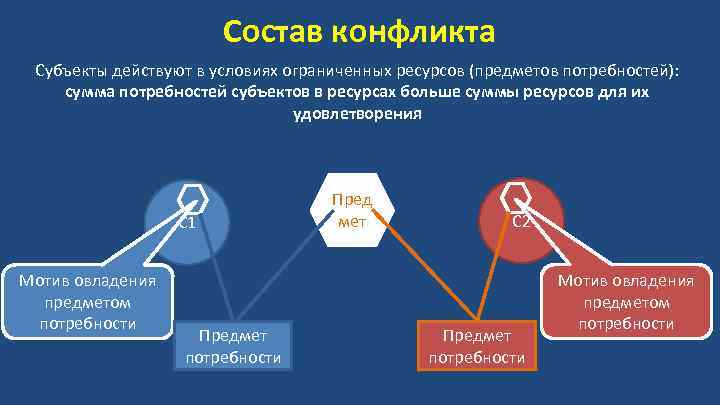 Состав конфликта Субъекты действуют в условиях ограниченных ресурсов (предметов потребностей): сумма потребностей субъектов в