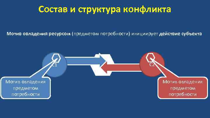 Состав и структура конфликта Мотив овладения ресурсом (предметом потребности) инициирует действие субъекта С 1