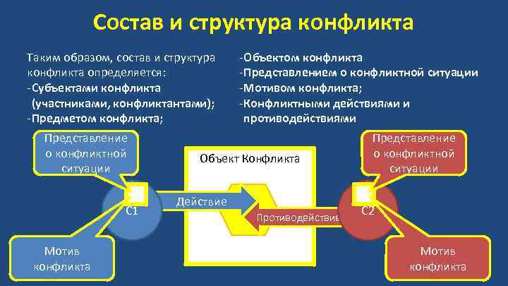 Состав и структура конфликта Таким образом, состав и структура конфликта определяется: - Субъектами конфликта