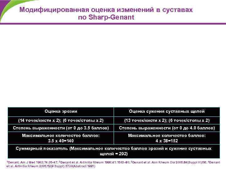 Модифицированная оценка изменений в суставах по Sharp-Genant Оценка эрозии Оценка сужения суставных щелей (14