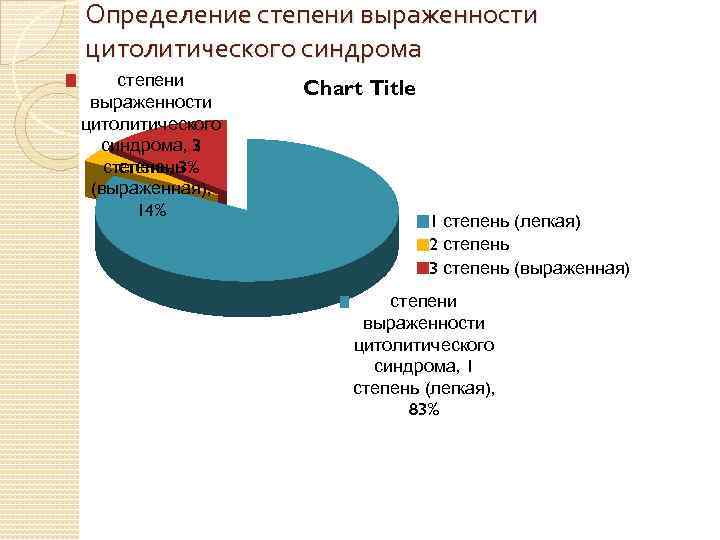 Определение степени выраженности цитолитического синдрома, 2 3 степень, 3% степень (выраженная), 14% Chart Title