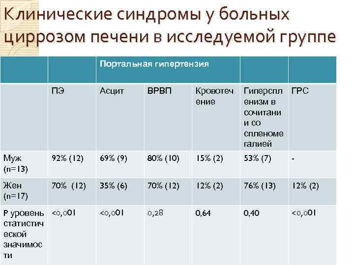Клинические синдромы у больных циррозом печени в исследуемой группе Портальная гипертензия ПЭ Асцит ВРВП