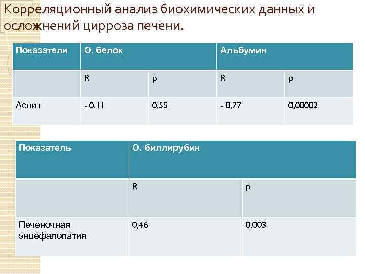 Корреляционный анализ биохимических данных и осложнений цирроза печени. Показатели О. белок Альбумин R Асцит