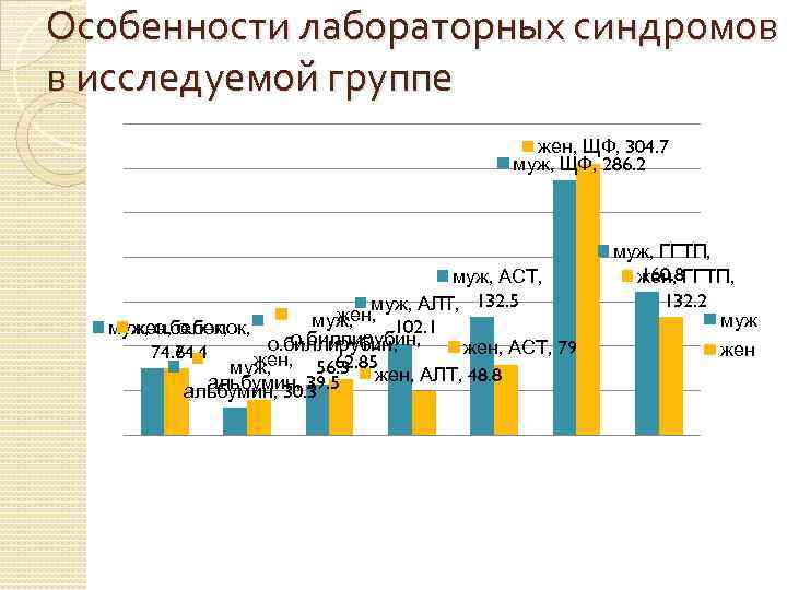 Особенности лабораторных синдромов в исследуемой группе жен, ЩФ, 304. 7 муж, ЩФ, 286. 2