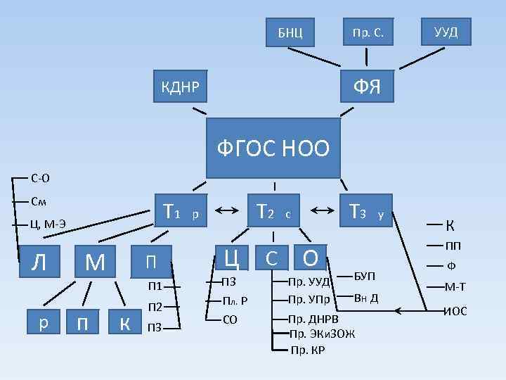 БНЦ Пр. С. УУД ФЯ КДНР ФГОС НОО С-О См Т 1 Ц, М-Э