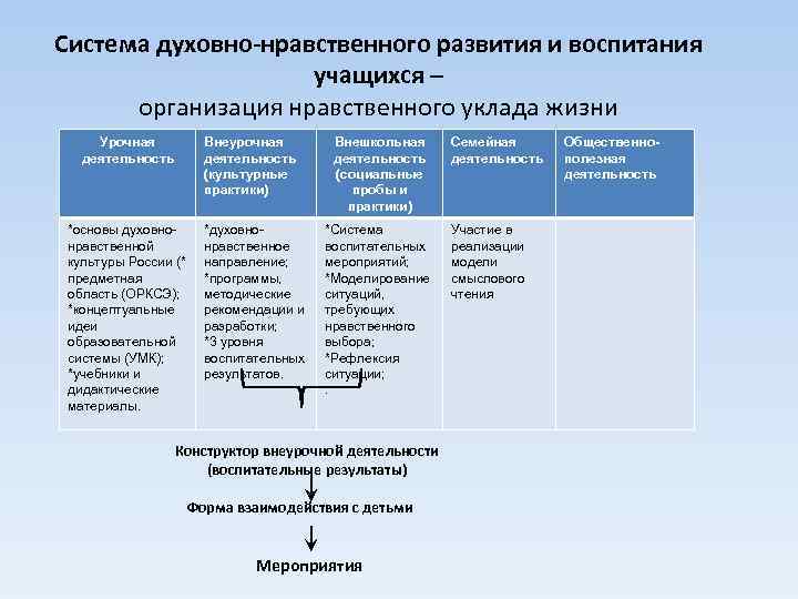 Система духовно-нравственного развития и воспитания учащихся – организация нравственного уклада жизни Урочная деятельность Внеурочная