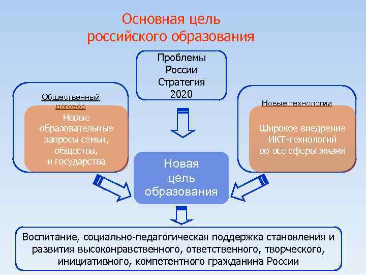 Основная цель российского образования Общественный договор Новые образовательные запросы семьи, общества, и государства Проблемы