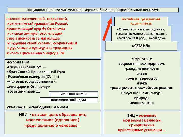 Национальный воспитательный идеал и базовые национальные ценности высоконравственный, творческий, компетентный гражданин России, принимающий судьбу