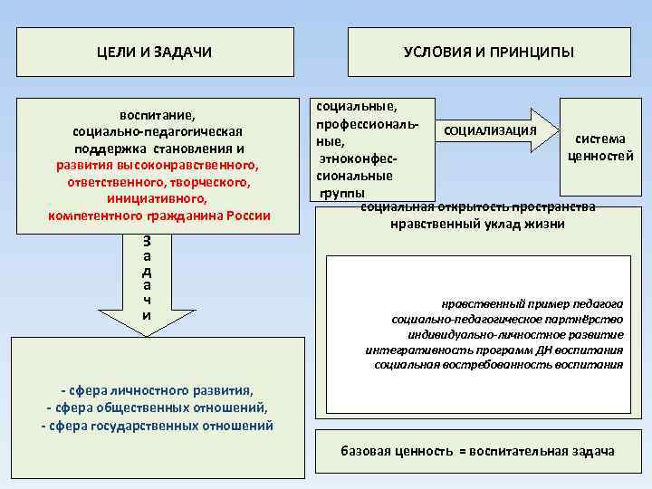 ЦЕЛИ И ЗАДАЧИ воспитание, социально-педагогическая поддержка становления и развития высоконравственного, ответственного, творческого, инициативного, компетентного
