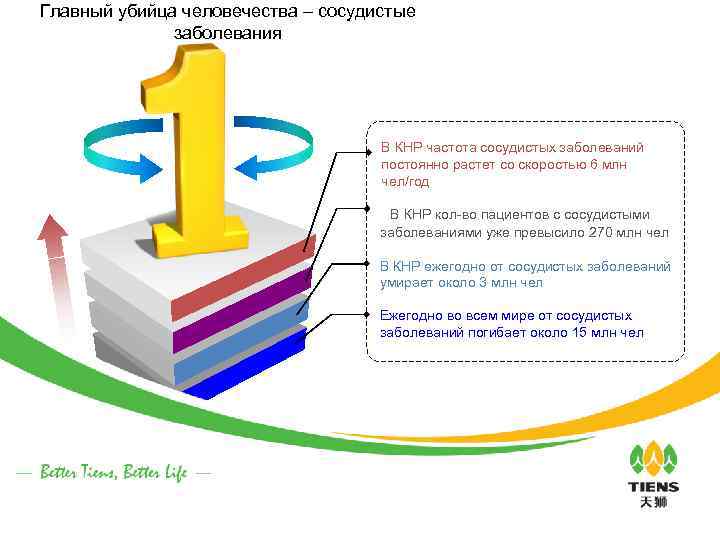 Главный убийца человечества – сосудистые заболевания В КНР частота сосудистых заболеваний постоянно растет со