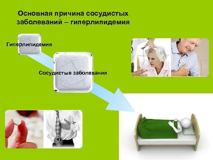 Основная причина сосудистых заболеваний – гиперлипидемия Гиперлипидемия Сосудистые заболевания 