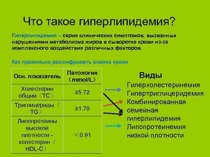Что такое гиперлипидемия? Гиперлипидемия – серия клинических симптомов, вызванных нарушениями метаболизма жиров в сыворотке