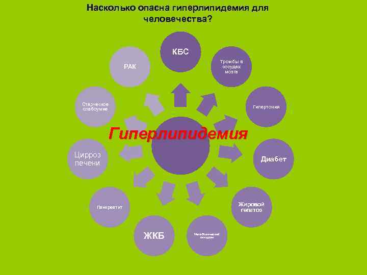 Насколько опасна гиперлипидемия для человечества? КБС Тромбы в сосудах мозга РАК Старческое слабоумие Гипертония