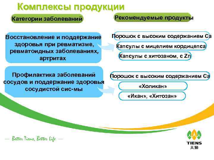 Комплексы продукции Категории заболеваний Восстановление и поддержание здоровья при ревматизме, ревматоидных заболеваниях, артритах Рекомендуемые