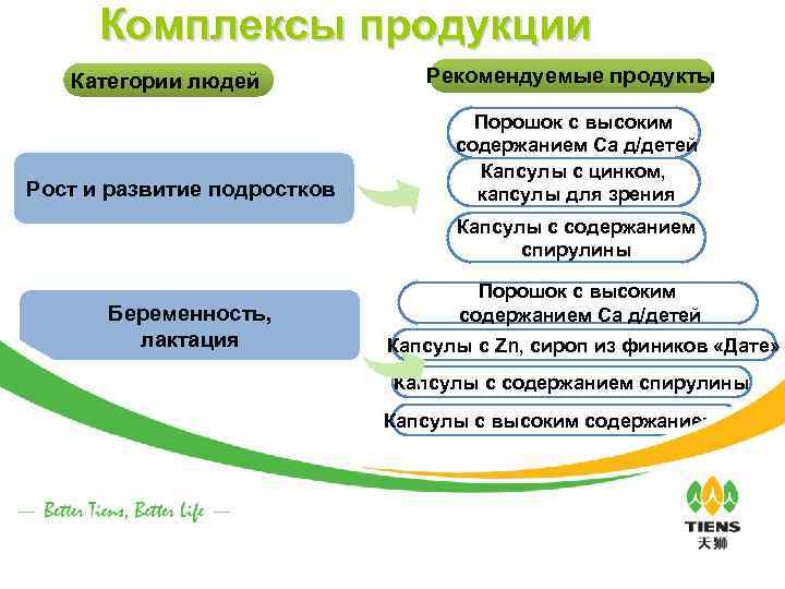 Комплексы продукции Категории людей Рост и развитие подростков Рекомендуемые продукты Порошок с высоким содержанием