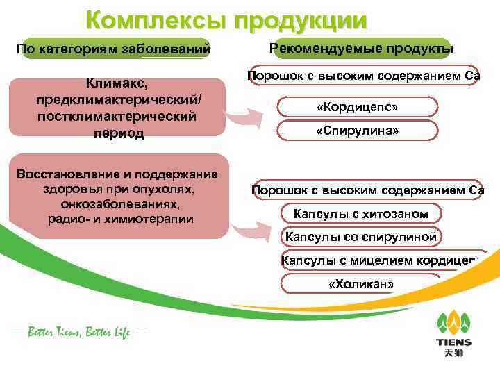 Комплексы продукции По категориям заболеваний Рекомендуемые продукты Климакс, предклимактерический/ постклимактерический период Порошок с высоким