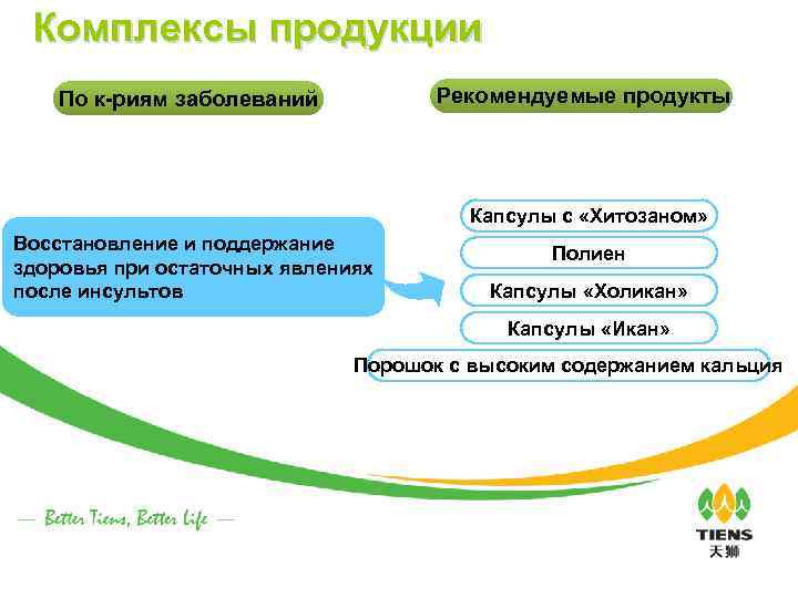 Комплексы продукции Рекомендуемые продукты По к-риям заболеваний Капсулы с «Хитозаном» Восстановление и поддержание здоровья