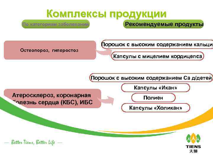 Комплексы продукции Рекомендуемые продукты По категориям заболеваний Порошок с высоким содержанием кальция Остеопороз, гиперостоз