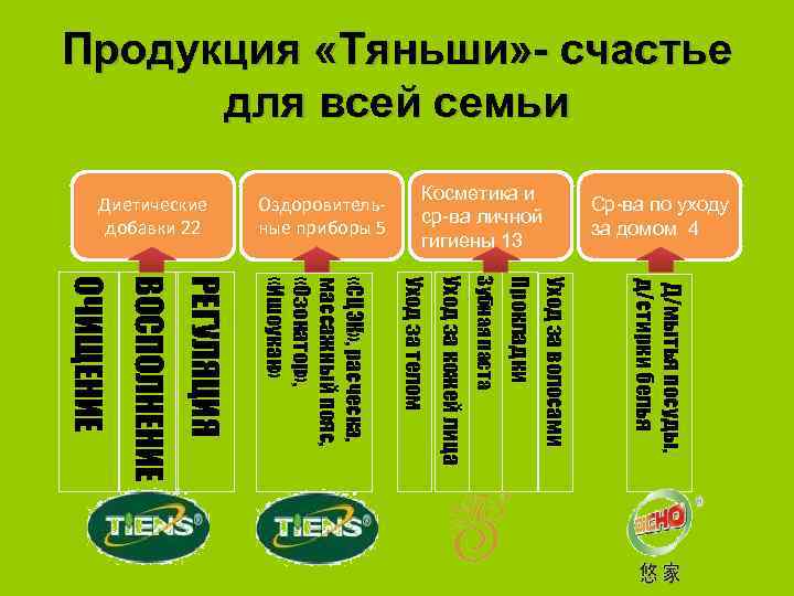 Продукция «Тяньши» - счастье для всей семьи Ср-ва по уходу за домом 4 Косметика