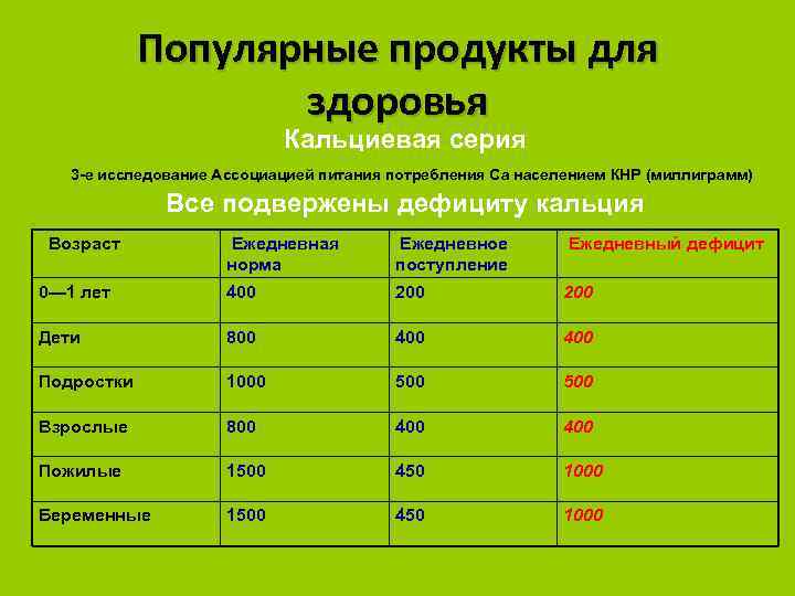 Популярные продукты для здоровья Кальциевая серия 3 -е исследование Ассоциацией питания потребления Са населением