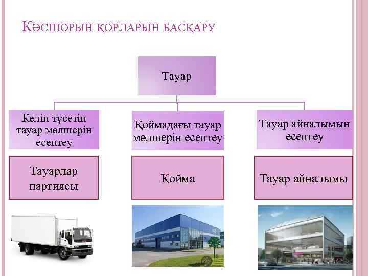 КӘСІПОРЫН ҚОРЛАРЫН БАСҚАРУ Тауар Келіп түсетін тауар мөлшерін есептеу Қоймадағы тауар мөлшерін есептеу Тауар