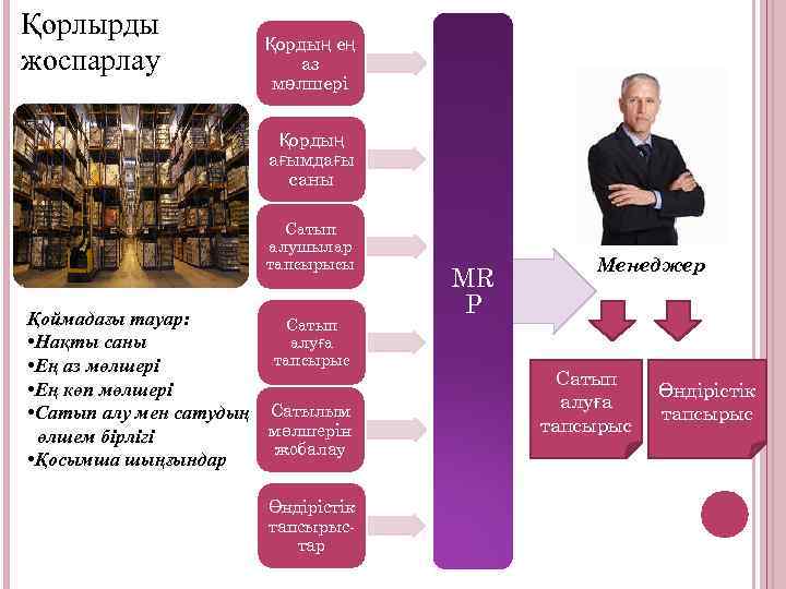 Қорлырды жоспарлау Қордың ең аз мөлшері Қордың ағымдағы саны Сатып алушылар тапсырысы Қоймадағы тауар: