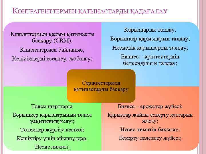 КОНТРАГЕНТТЕРМЕН ҚАТЫНАСТАРДЫ ҚАДАҒАЛАУ Клиенттермен қарым қатынасты басқару (CRM): Клиенттермен байланыс; Келісімдерді есептеу, жобалау; Қарыздарды