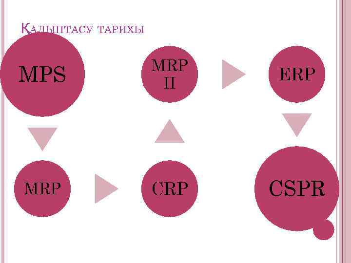 ҚАЛЫПТАСУ ТАРИХЫ MPS MRP II ERP MRP CSPR 