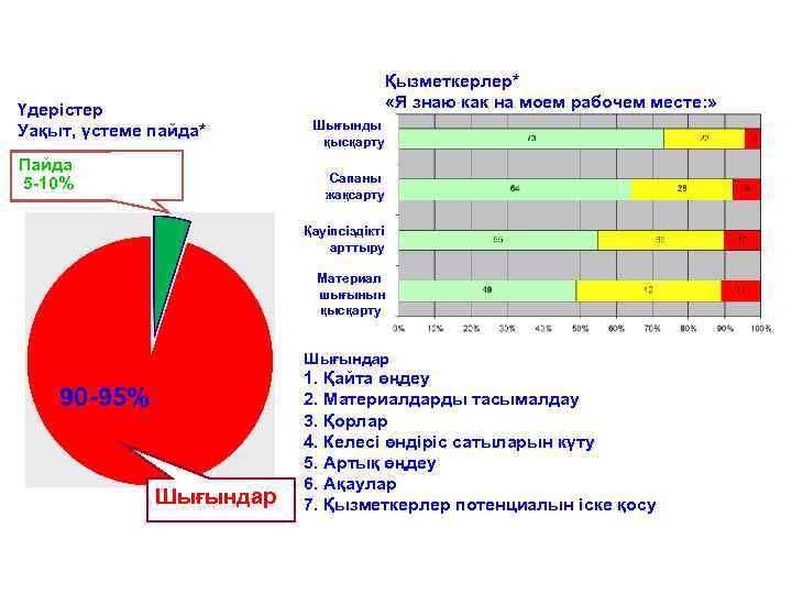 Үдерістер Уақыт, үстеме пайда* Пайда 5 -10% Қызметкерлер* «Я знаю как на моем рабочем