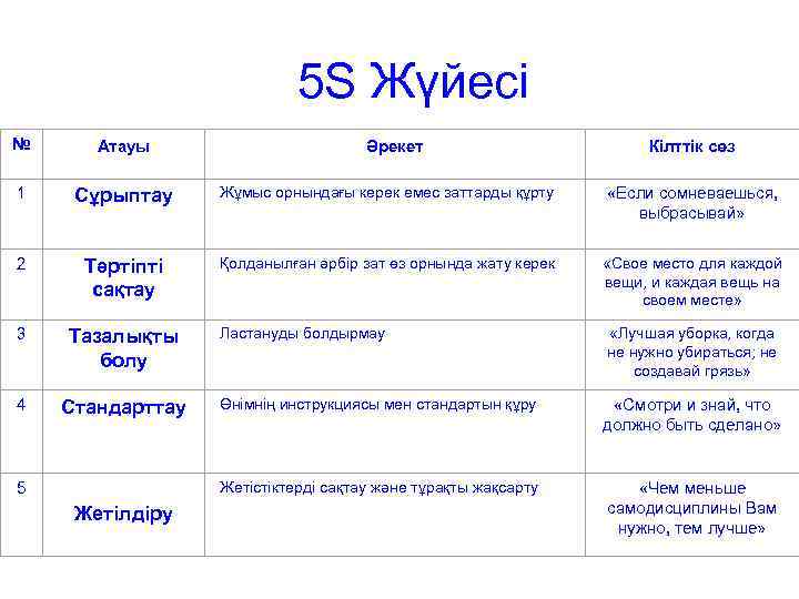  5 S Жүйесі № Атауы 1 Сұрыптау Жұмыс орнындағы керек емес заттарды құрту