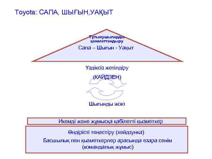 Toyota: САПА, ШЫҒЫН, УАҚЫТ Тұтынушыларды қанағаттандыру Сапа – Шығын - Уақыт Үздіксіз жетілдіру (КАЙДЗЕН)