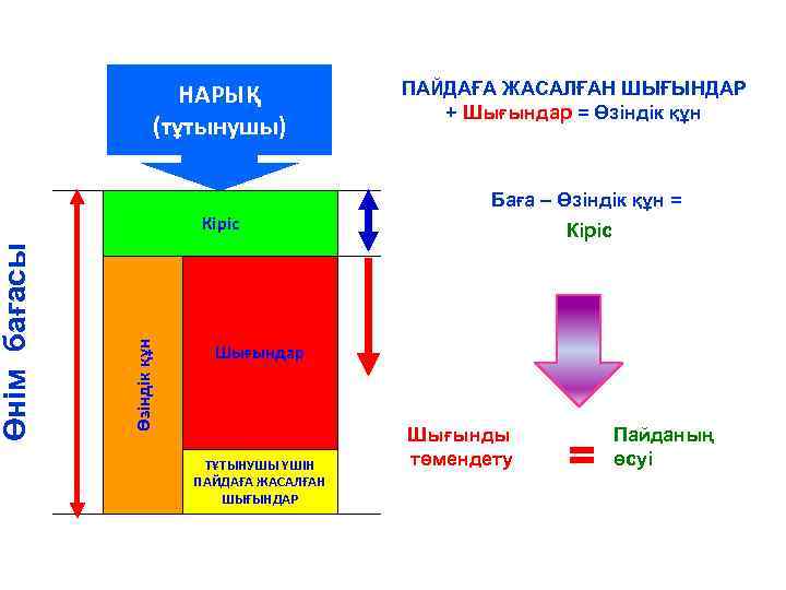  Кіріс Өзіндік құн Өнім бағасы ПАЙДАҒА ЖАСАЛҒАН ШЫҒЫНДАР + Шығындар = Өзіндік құн